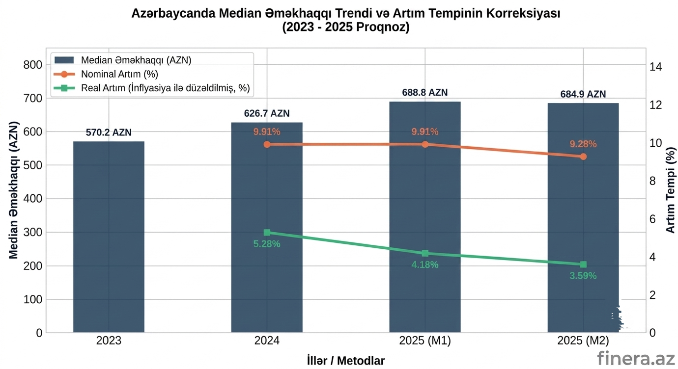 Median Əməkhaqqının İnflyasiyaya Görə Korreksiyası: Metodologiya və Hesablamalar